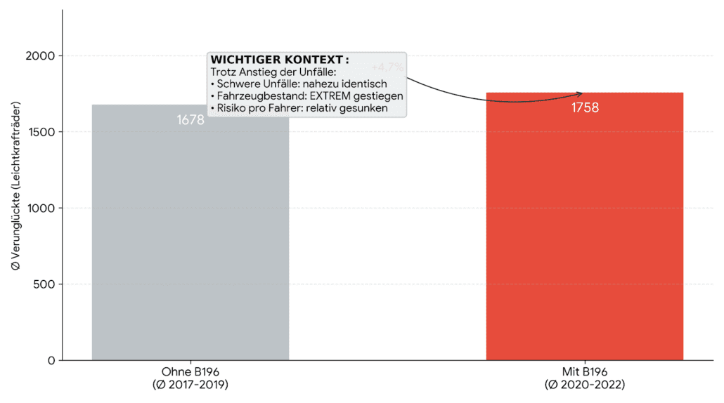 Balkendiagramm zum B196 Vergleich zeigt minimalen Unfallanstieg von 1.678 auf 1.758 trotz extrem gestiegenem Zweiradbestand.